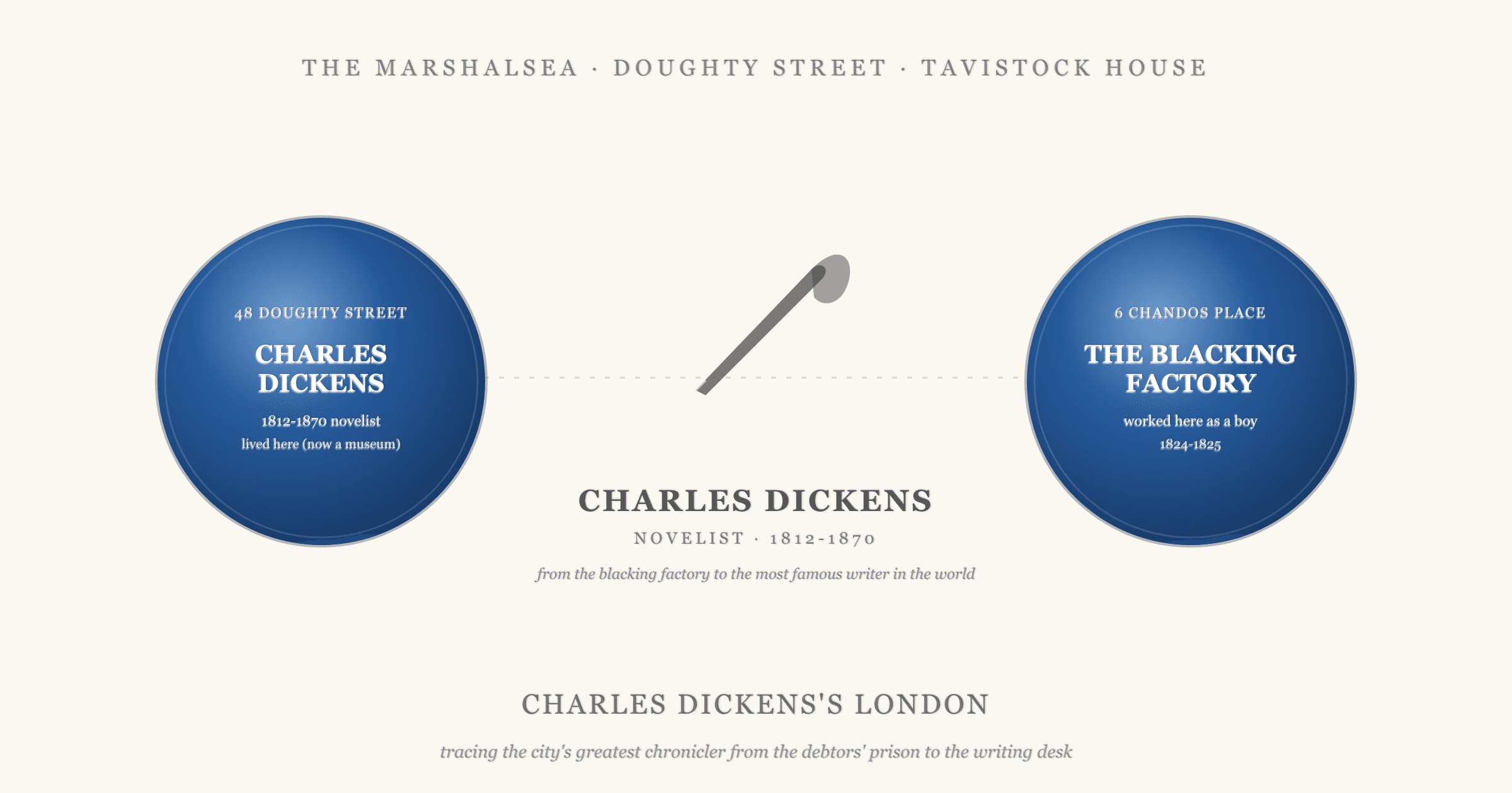 Two English Heritage style blue plaques flanking a central quill pen and the words Charles Dickens, 1812 to 1870: on the left 48 Doughty Street, the only surviving London home, now a museum; on the right 6 Chandos Place, where the twelve-year-old Dickens worked in a blacking factory. The header reads Charles Dickens's London.