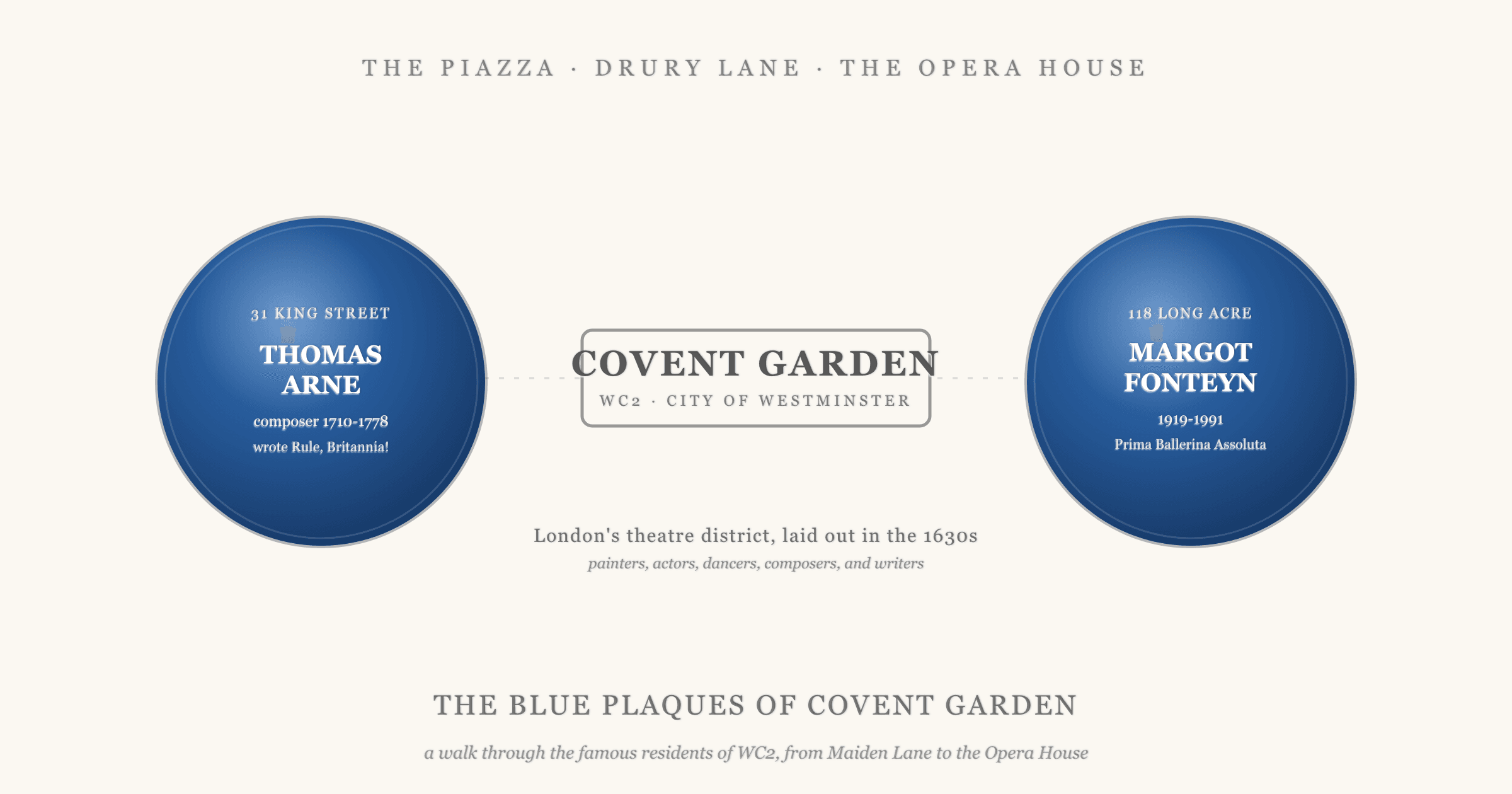 Two English Heritage style blue plaques flanking a stylised COVENT GARDEN WC2 street sign: on the left Thomas Arne, the composer of Rule Britannia who was born in Covent Garden, at 31 King Street; on the right Dame Margot Fonteyn, Prima Ballerina Assoluta of the Royal Ballet at the Opera House, at 118 Long Acre. The header reads the blue plaques of Covent Garden, a walk through the famous residents of WC2 from Maiden Lane to the Opera House.