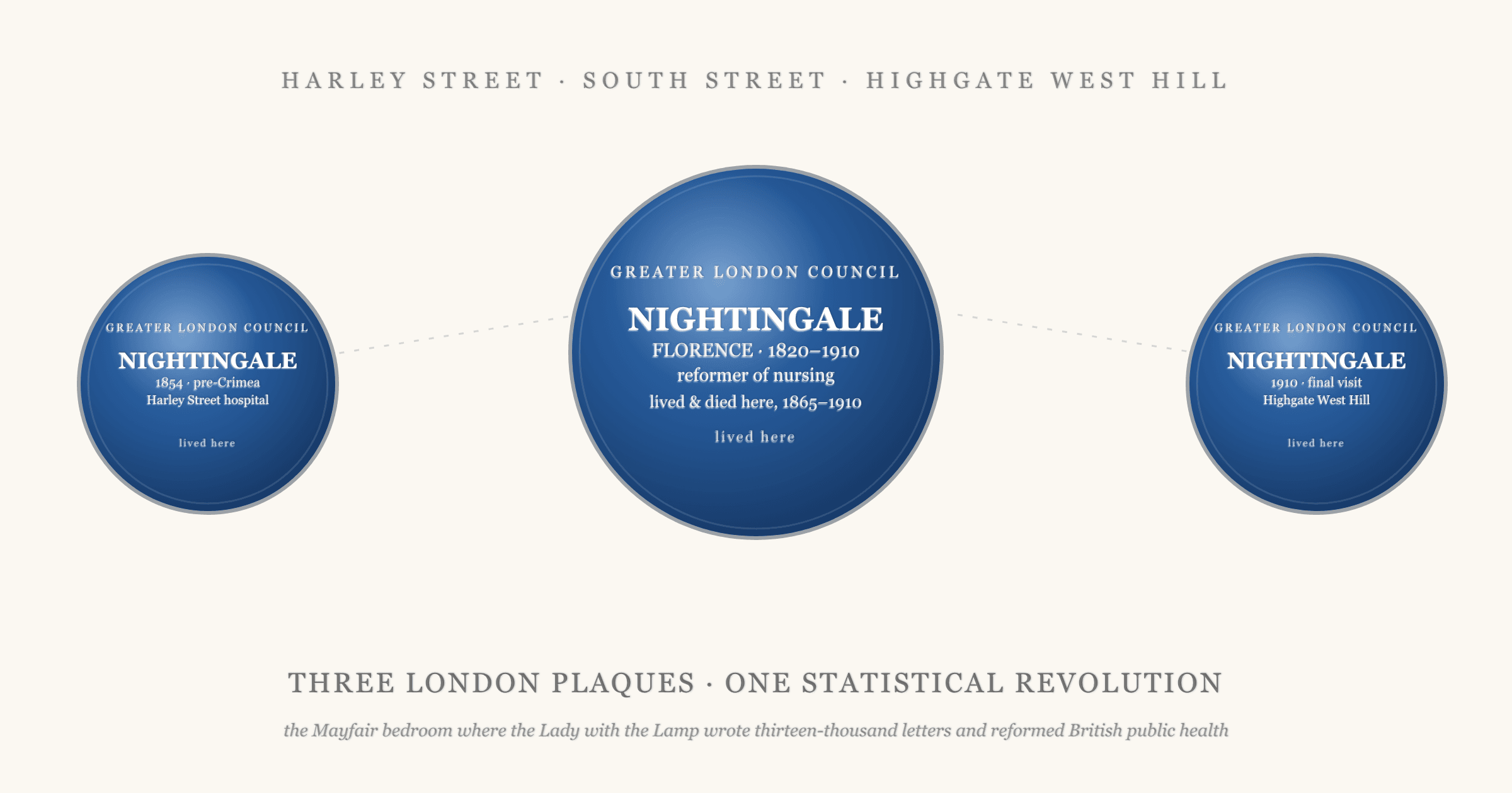 Three blue plaques arranged in a row, all to Florence Nightingale: Harley Street (1854 pre-Crimea), 10 South Street Mayfair (1865-1910 lived and died here), and Highgate West Hill (final visit), with the central Mayfair plaque enlarged to mark the address where she did her post-Crimea statistical and public-health reform work