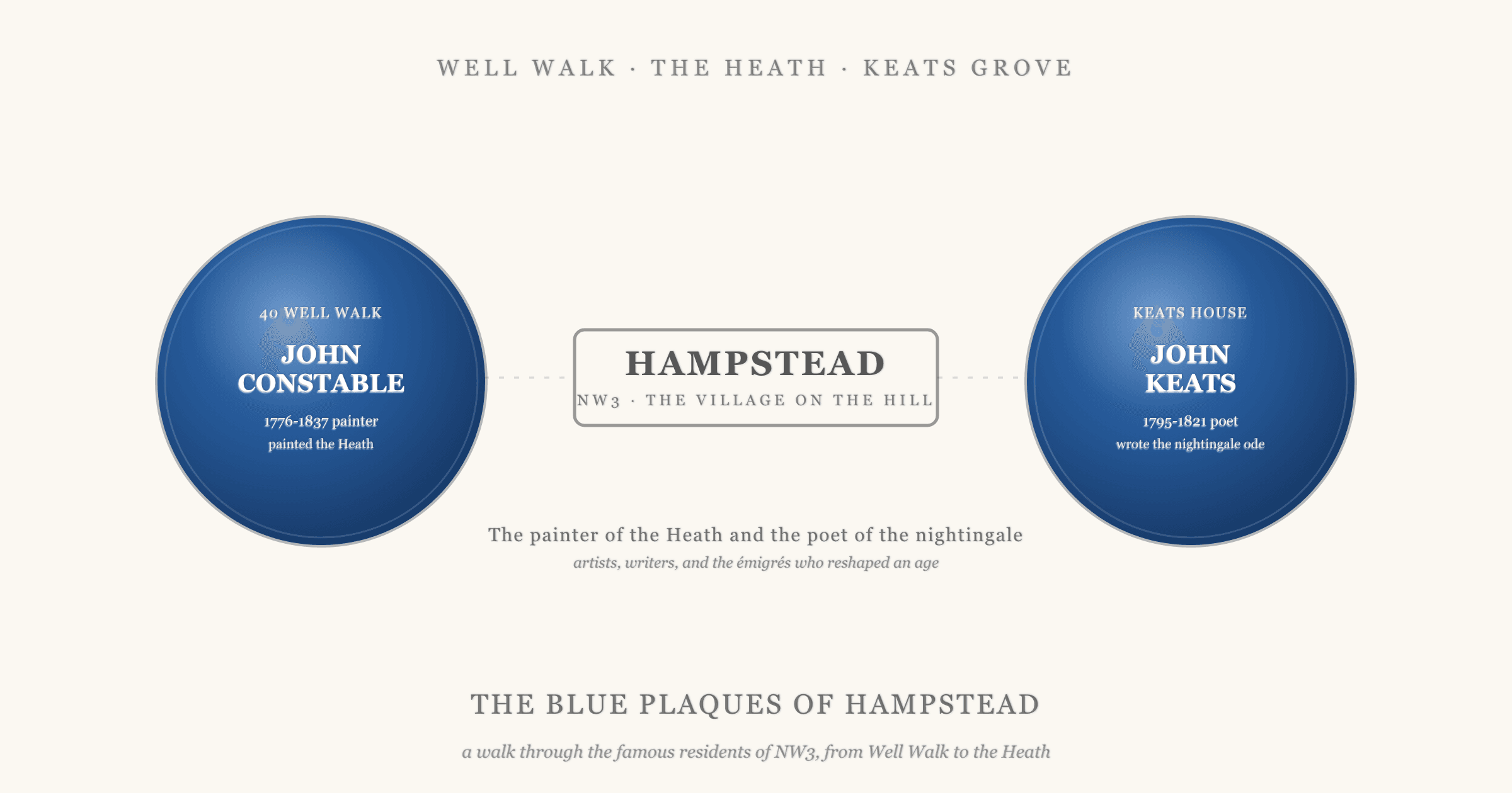 Two English Heritage style blue plaques flanking a stylised HAMPSTEAD NW3 street sign: on the left John Constable, the landscape painter who lived at 40 Well Walk and painted Hampstead Heath; on the right John Keats, the poet who lived at Keats House. The header reads the blue plaques of Hampstead, a walk through the famous residents of NW3 from Well Walk to the Heath.