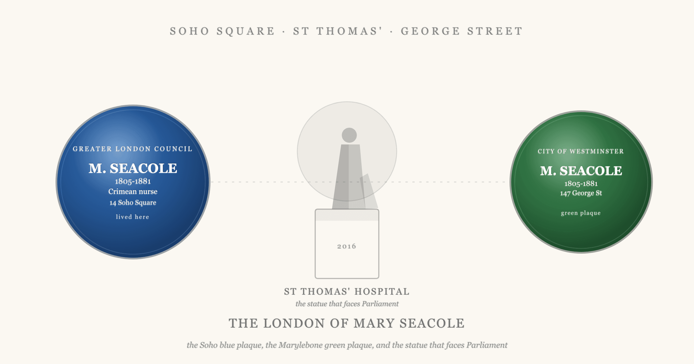 Two London plaques to Mary Seacole flanking a stylised bronze memorial statue on a plinth: on the left the blue English Heritage plaque at 14 Soho Square (1805-1881, Jamaican nurse, heroine of the Crimean War, lived here), on the right the green City of Westminster plaque at 147 George Street in Marylebone, and in the centre the 2016 memorial statue at St Thomas' Hospital, the first statue of a named Black woman in the United Kingdom, which faces the Houses of Parliament across the Thames
