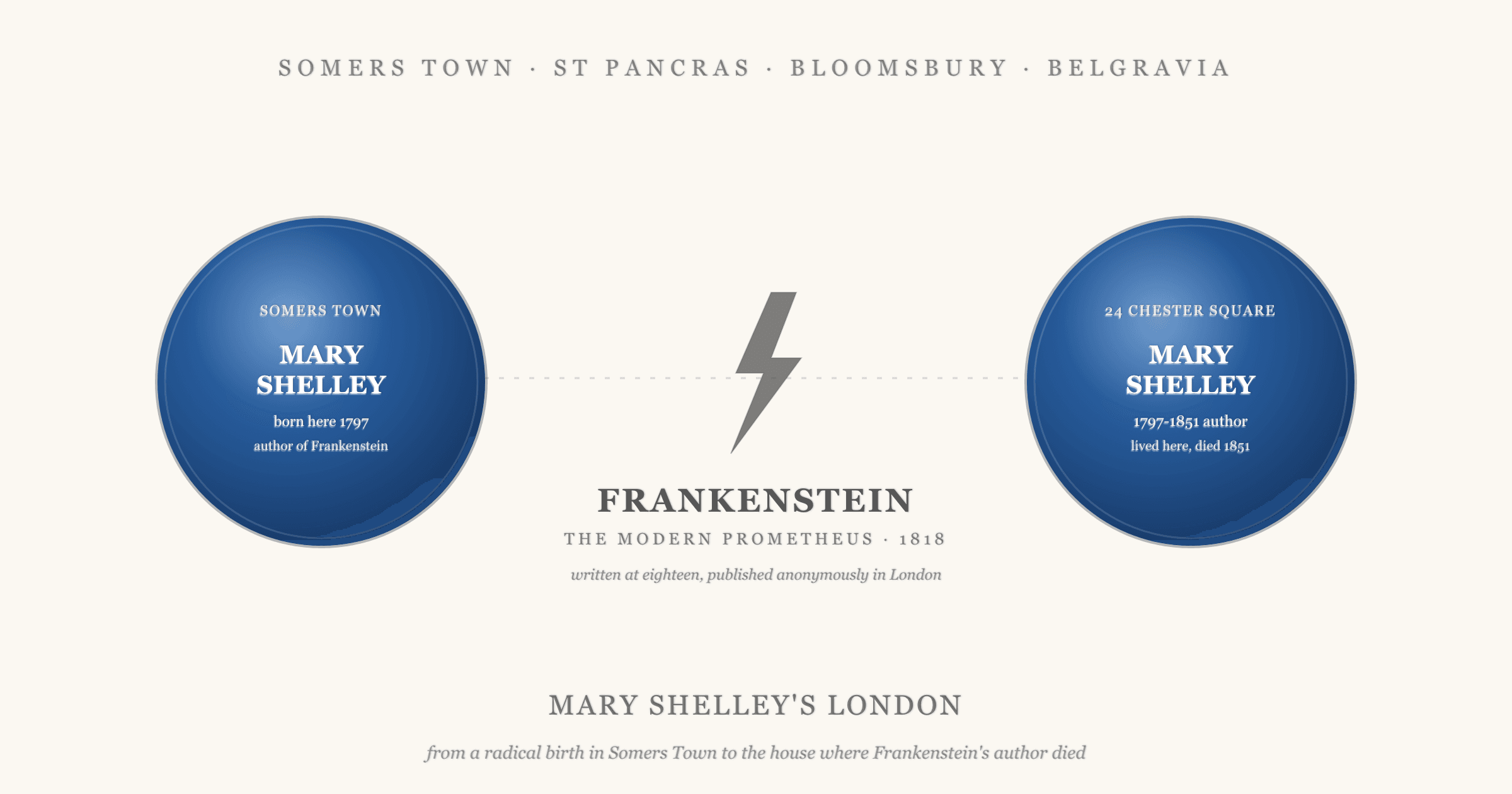 Two English Heritage style blue plaques flanking a central motif of a lightning bolt and the words Frankenstein 1818: on the left Mary Shelley, born in 1797 in Somers Town, where her mother Mary Wollstonecraft died days later; on the right 24 Chester Square in Belgravia, where the author of Frankenstein lived from 1846 and died in 1851. The header reads Mary Shelley's London.
