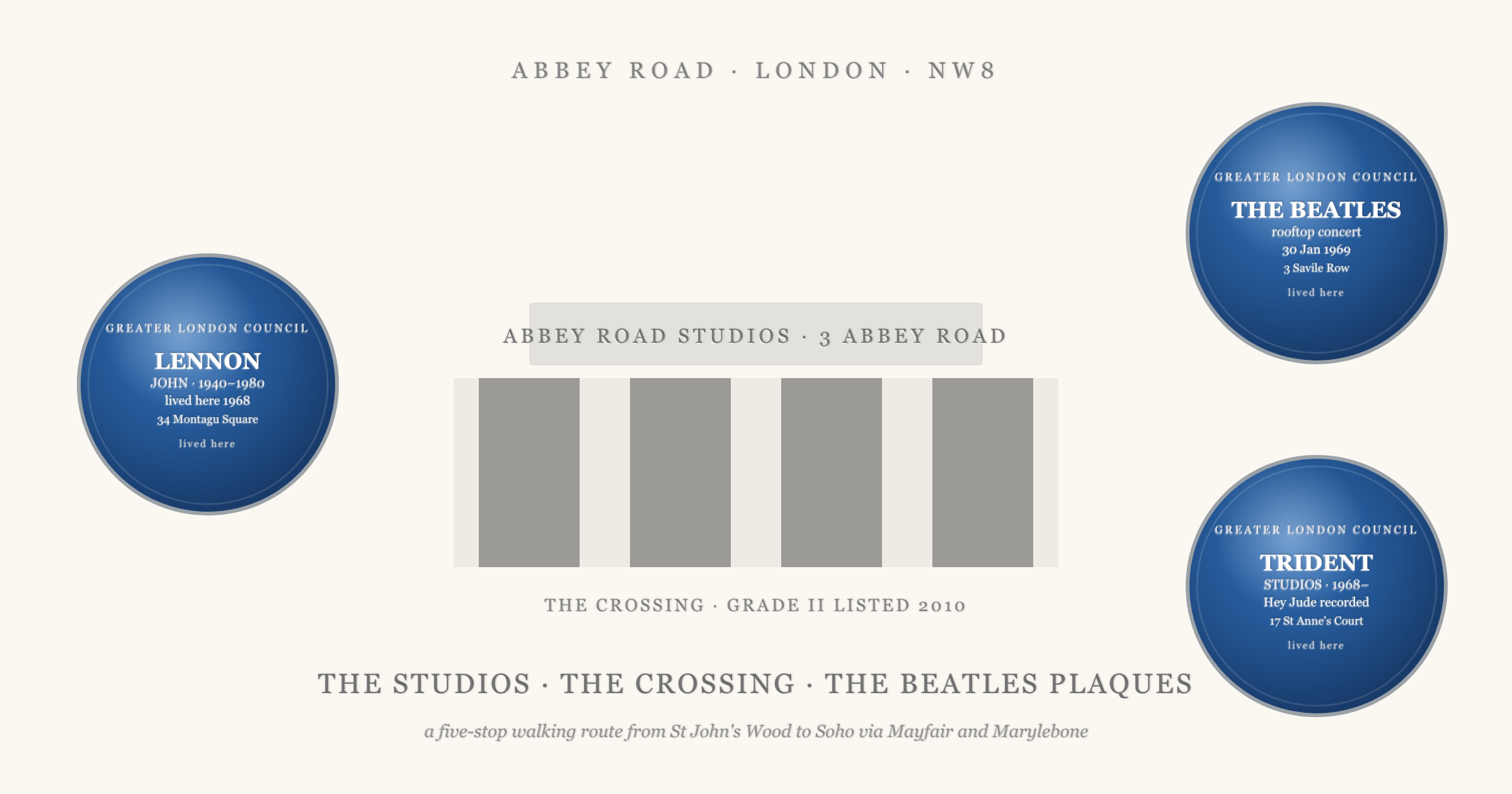Abbey Road in London: the schematic crossing under the studio facade with three Beatles-related blue plaques arranged around it (John Lennon at 34 Montagu Square, the Beatles rooftop concert at 3 Savile Row, and Trident Studios at 17 St Anne's Court), captioned 'the studios, the crossing, the Beatles plaques: a five-stop walking route from St John's Wood to Soho via Mayfair and Marylebone'