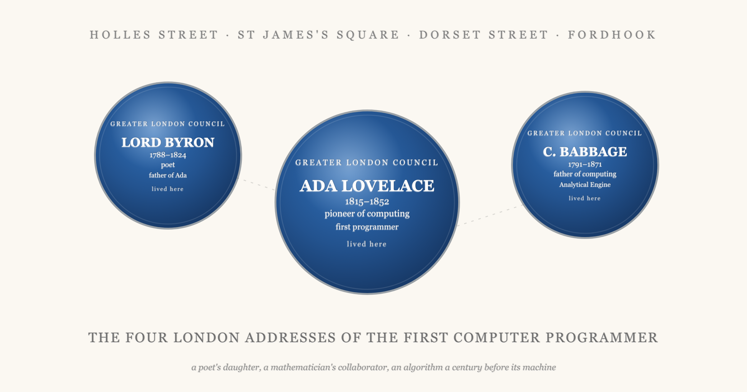 Three stylised English Heritage blue plaques arranged across a 1200x630 hero: Lord Byron 1788-1824 poet father of Ada (top-left, smaller); Ada Lovelace 1815-1852 pioneer of computing first programmer (centre, largest); Charles Babbage 1791-1871 father of computing Analytical Engine (right, smaller). Faint dashed lines connect Byron to Ada (kinship) and Ada to Babbage (collaboration). Caption beneath: The Four London Addresses of the First Computer Programmer