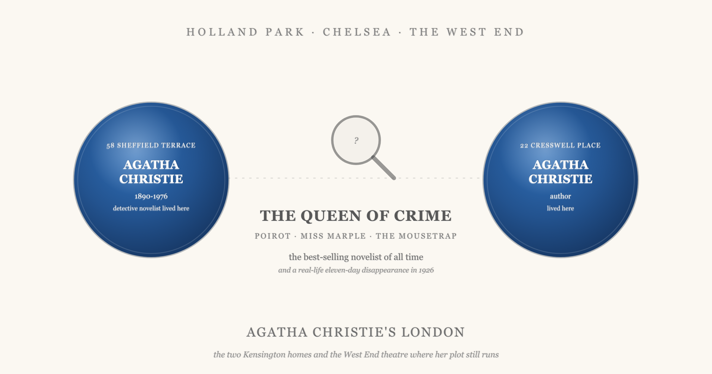Hero illustration showing the blue plaque at 58 Sheffield Terrace ("Agatha Christie detective novelist lived here") on the left, a detective's magnifying glass in the centre above the words The Queen of Crime, Poirot, Miss Marple, The Mousetrap, and the Cresswell Place plaque ("author lived here") on the right, with the caption Agatha Christie's London.