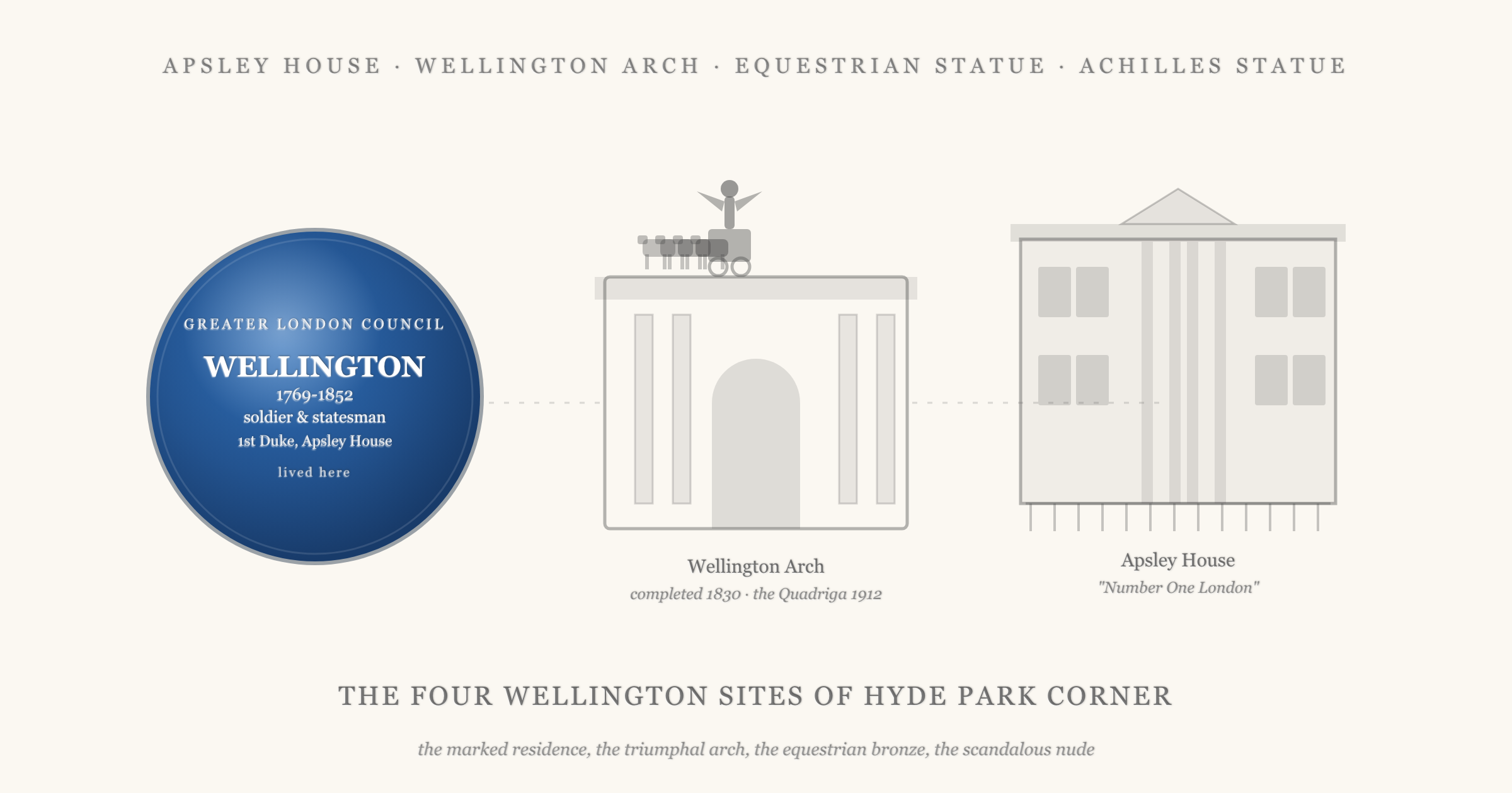 Hero showing a blue plaque for the Duke of Wellington (1769 to 1852, soldier and statesman, Apsley House) on the left, Wellington Arch with its Quadriga bronze in the centre, and a stylised Bath-stone facade of Apsley House on the right, under a caption naming the four Wellington sites of Hyde Park Corner