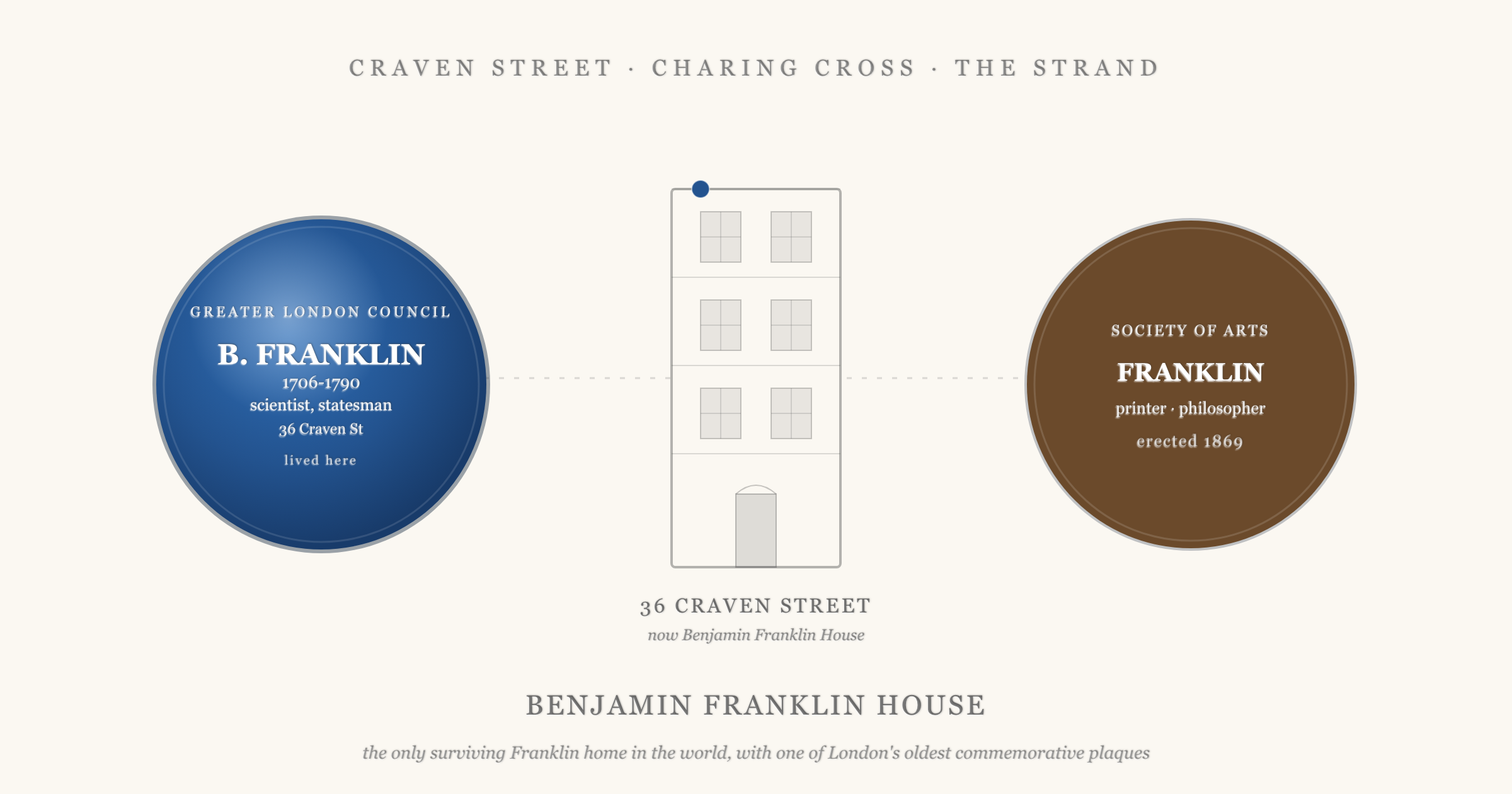 Hero illustration showing the 1914 blue plaque to Benjamin Franklin (1706-1790, scientist and statesman, 36 Craven Street) on the left, a stylised four-storey Georgian terraced house representing 36 Craven Street, now Benjamin Franklin House, in the centre, and on the right a brown Society of Arts plaque marked Franklin, printer and philosopher, erected 1869, with a caption naming Benjamin Franklin House as the only surviving Franklin home in the world and noting it carries one of London's oldest commemorative plaques