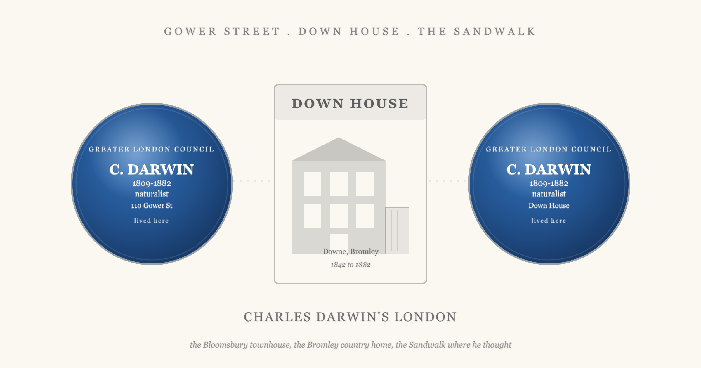 Hero showing a blue plaque for Charles Darwin (1809 to 1882, naturalist, 110 Gower Street) on the left, a stylised facade of Down House with its conservatory wing in the centre captioned Downe, Bromley, 1842 to 1882, and a second Darwin plaque for Down House on the right, under the heading Charles Darwin's London
