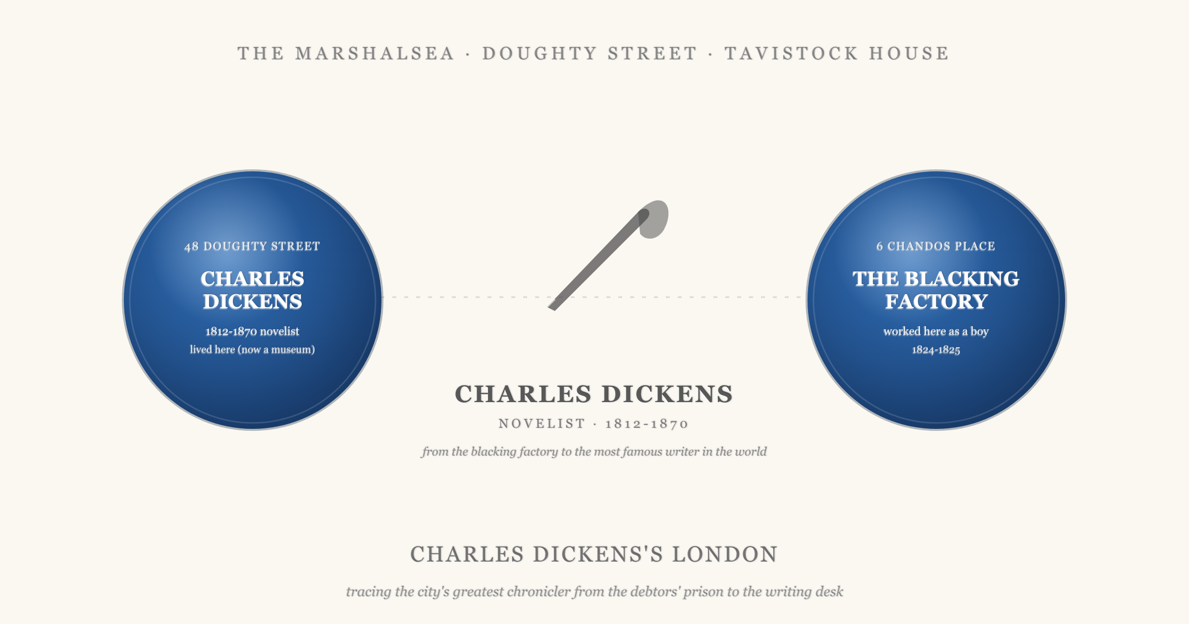 Two English Heritage style blue plaques flanking a central quill pen and the words Charles Dickens, 1812 to 1870: on the left 48 Doughty Street, the only surviving London home, now a museum; on the right 6 Chandos Place, where the twelve-year-old Dickens worked in a blacking factory. The header reads Charles Dickens's London.