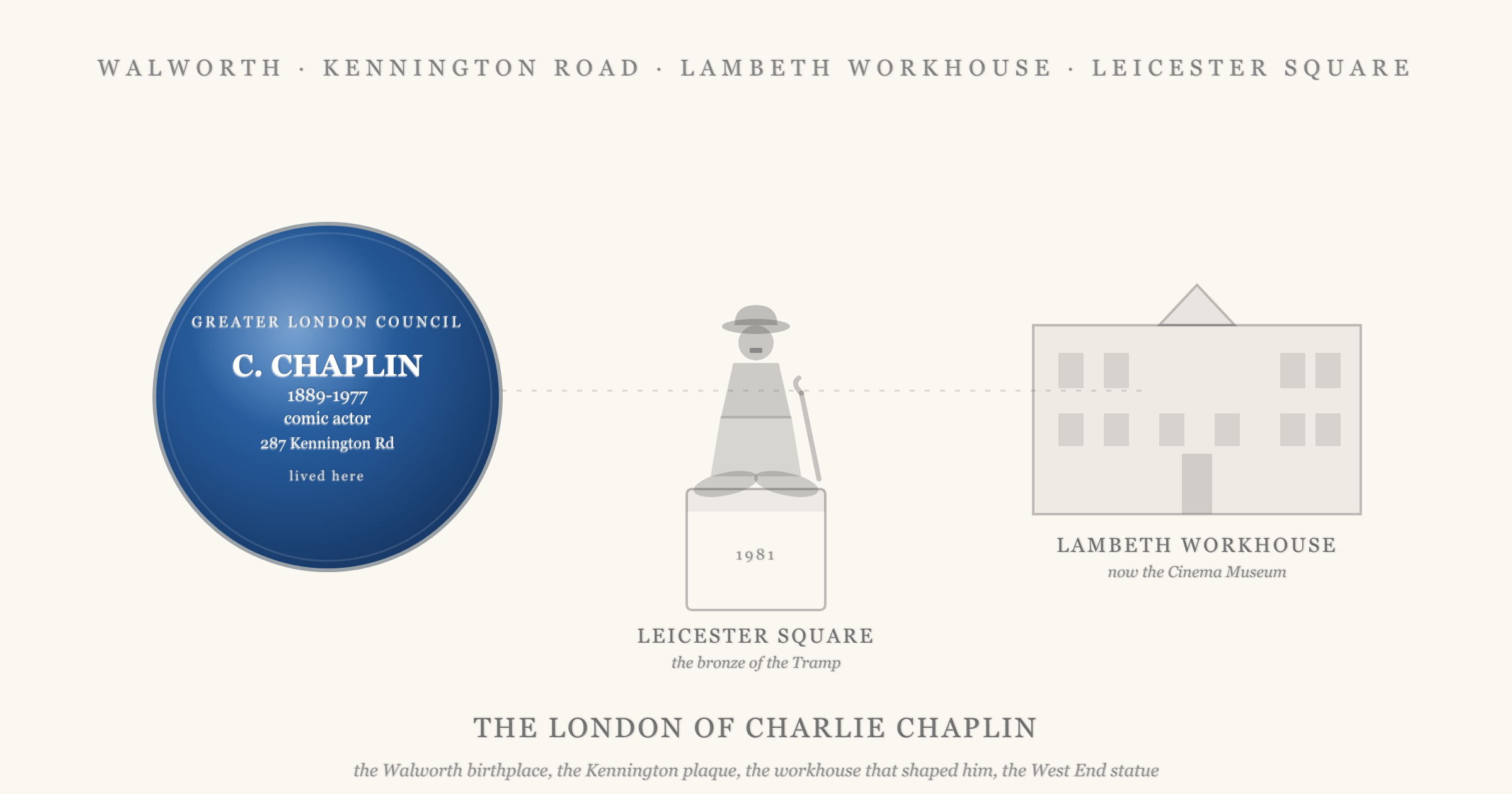 Hero illustration showing an English Heritage style blue plaque (C. Chaplin 1889-1977 comic actor 287 Kennington Road) on the left, a stylised bronze statue of the Tramp with bowler hat and cane on its plinth in the centre labelled Leicester Square, and a stylised building on the right labelled Lambeth Workhouse now the Cinema Museum, under the title The London of Charlie Chaplin, naming the Walworth birthplace, the Kennington plaque, the workhouse that shaped him, and the West End statue