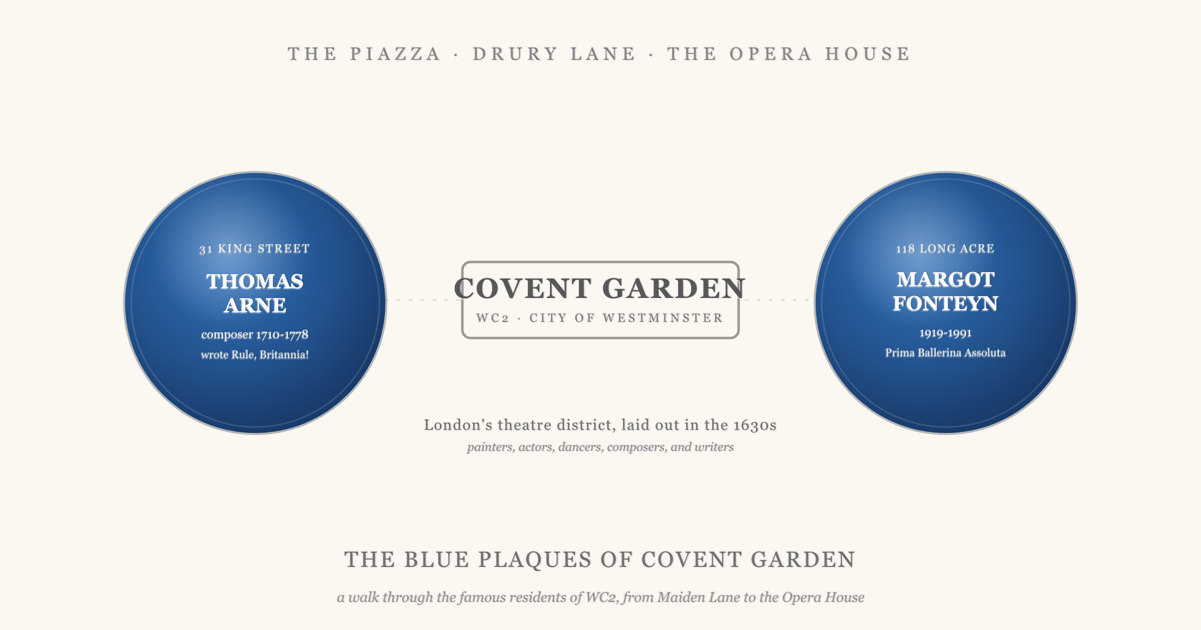 Two English Heritage style blue plaques flanking a stylised COVENT GARDEN WC2 street sign: on the left Thomas Arne, the composer of Rule Britannia who was born in Covent Garden, at 31 King Street; on the right Dame Margot Fonteyn, Prima Ballerina Assoluta of the Royal Ballet at the Opera House, at 118 Long Acre. The header reads the blue plaques of Covent Garden, a walk through the famous residents of WC2 from Maiden Lane to the Opera House.
