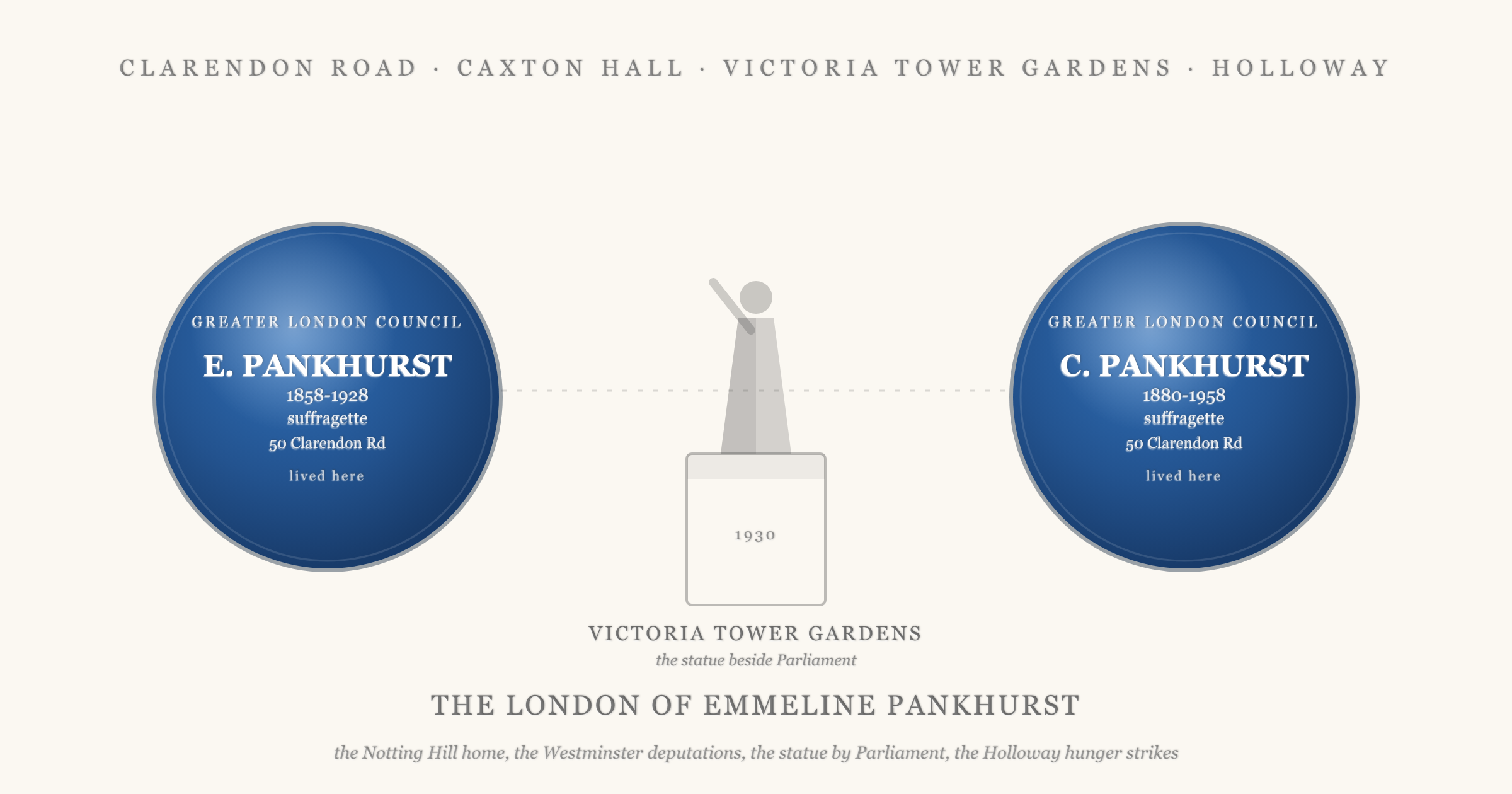 Hero illustration showing two English Heritage style blue plaques (E. Pankhurst 1858-1928 suffragette 50 Clarendon Road and C. Pankhurst 1880-1958 suffragette 50 Clarendon Road) flanking a stylised representation of the 1930 statue of Emmeline Pankhurst on its plinth in Victoria Tower Gardens, with a caption naming the London of Emmeline Pankhurst: the Notting Hill home, the Westminster deputations, the statue by Parliament, and the Holloway hunger strikes