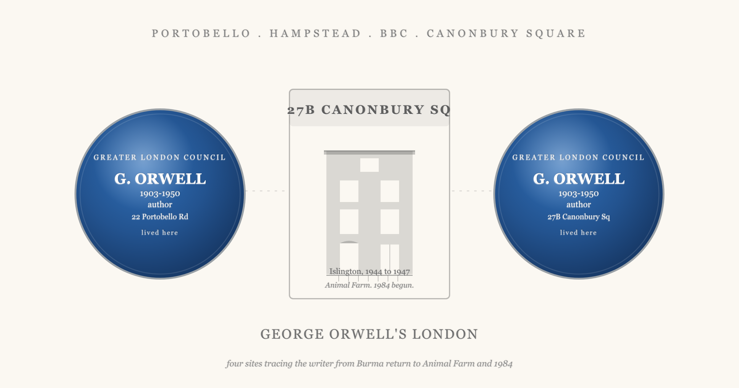 Hero showing two blue plaques for George Orwell (1903 to 1950, author) flanking a stylised four-storey Georgian terrace facade captioned 27B Canonbury Square, Islington, 1944 to 1947, where Animal Farm was finished and 1984 begun, under the heading George Orwell's London
