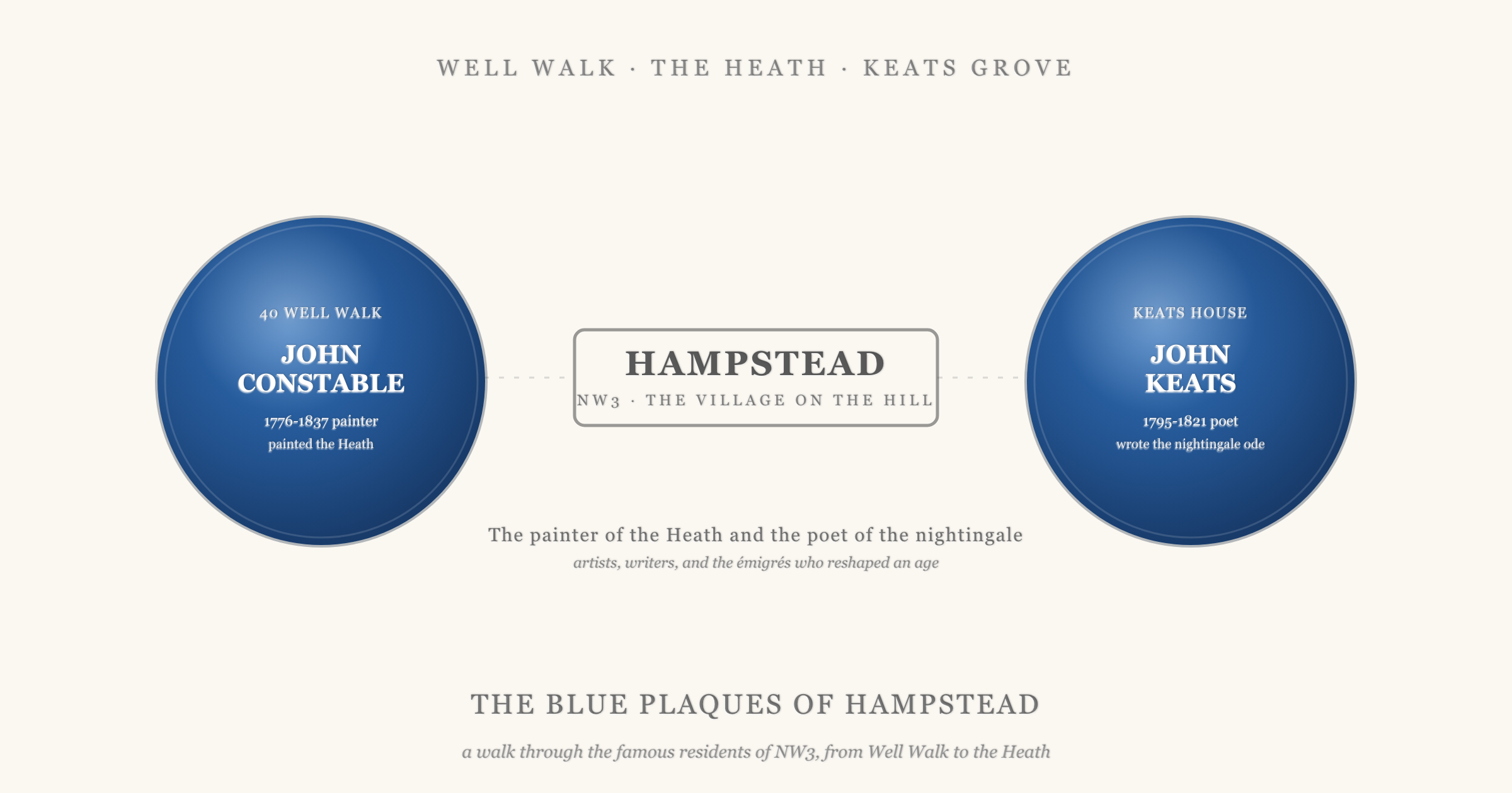 Two English Heritage style blue plaques flanking a stylised HAMPSTEAD NW3 street sign: on the left John Constable, the landscape painter who lived at 40 Well Walk and painted Hampstead Heath; on the right John Keats, the poet who lived at Keats House. The header reads the blue plaques of Hampstead, a walk through the famous residents of NW3 from Well Walk to the Heath.