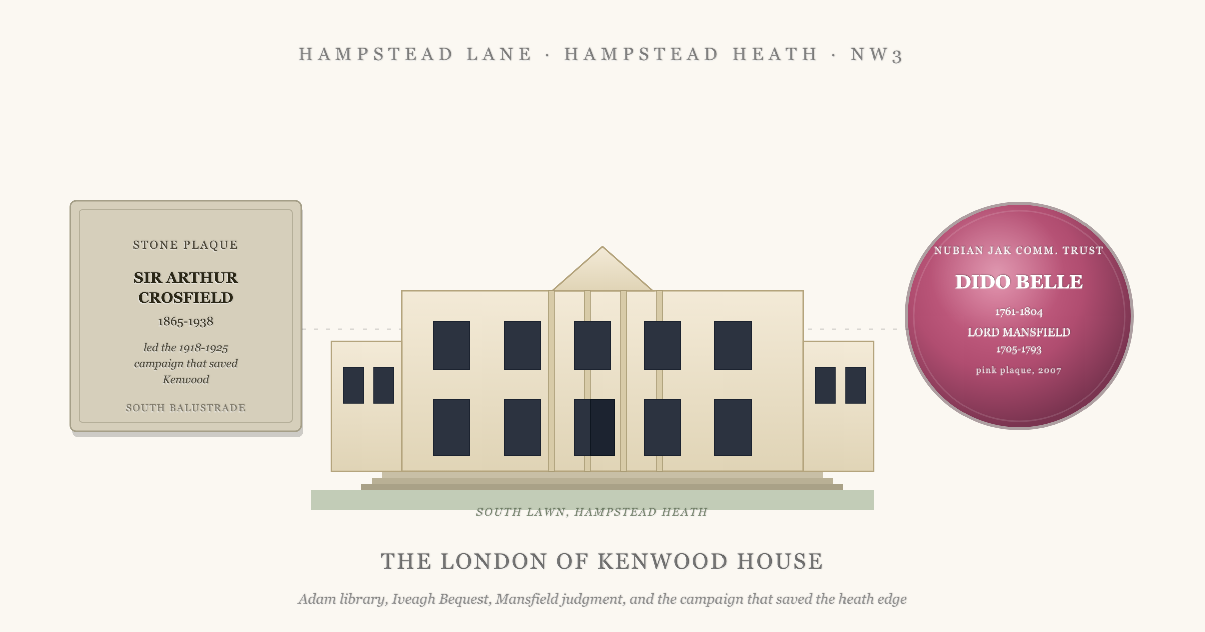 A wide hero composition with a Hampstead Lane sub-label and three elements across the picture: a stone-coloured rectangular plaque on the left commemorating Sir Arthur Crosfield 1865 to 1938 who led the 1918 to 1925 campaign that saved Kenwood, set against a label reading SOUTH BALUSTRADE; a stylised neoclassical Kenwood House facade in the centre, two storeys of cream stucco with a low triangular pediment and four pilasters across the central bays and matching side wings of the Library to the east and the orangery to the west, rising above the green strip of the south lawn on Hampstead Heath; and on the right a circular pink Nubian Jak Community Trust plaque commemorating Dido Belle 1761 to 1804 and Lord Mansfield 1705 to 1793 erected in 2007, set against the title strip THE LONDON OF KENWOOD HOUSE with the italic note Adam library, Iveagh Bequest, Mansfield judgment, and the campaign that saved the heath edge