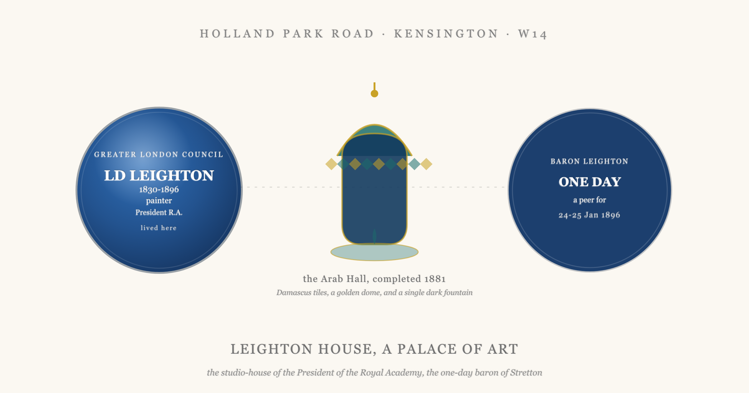 A blue plaque to Lord Leighton on the left, a schematic of the domed and tiled Arab Hall with its central fountain in the centre, and a disc on the right marking the one-day barony of 24 to 25 January 1896, under the banner Leighton House, a palace of art, on Holland Park Road, Kensington, W14.