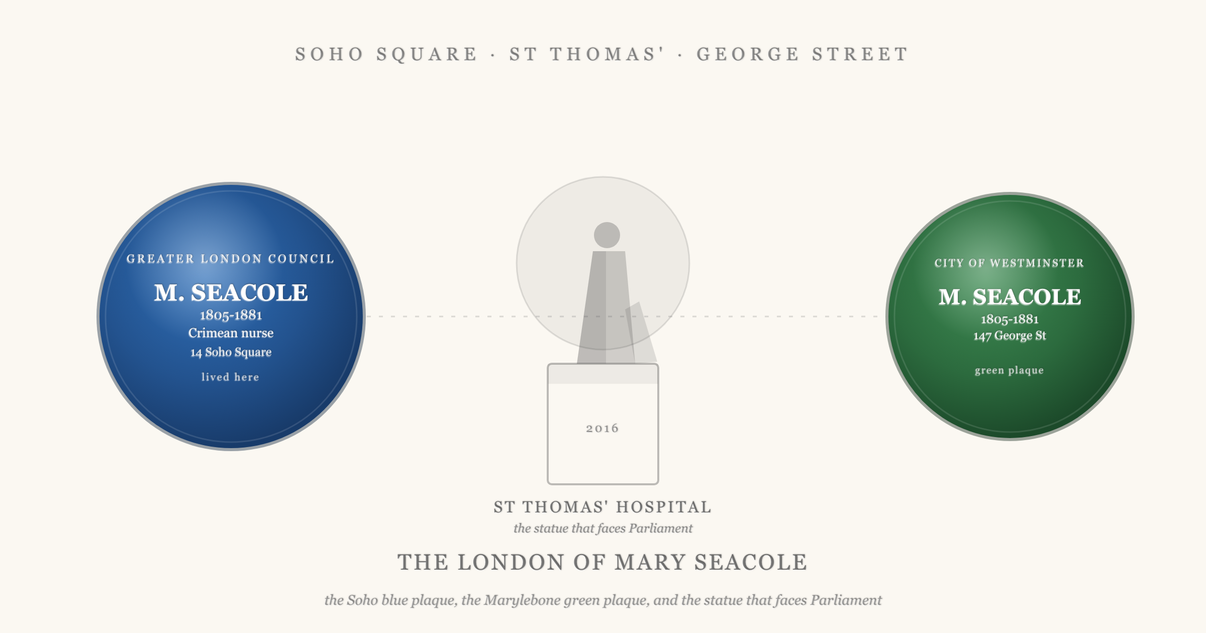 Two London plaques to Mary Seacole flanking a stylised bronze memorial statue on a plinth: on the left the blue English Heritage plaque at 14 Soho Square (1805-1881, Jamaican nurse, heroine of the Crimean War, lived here), on the right the green City of Westminster plaque at 147 George Street in Marylebone, and in the centre the 2016 memorial statue at St Thomas' Hospital, the first statue of a named Black woman in the United Kingdom, which faces the Houses of Parliament across the Thames