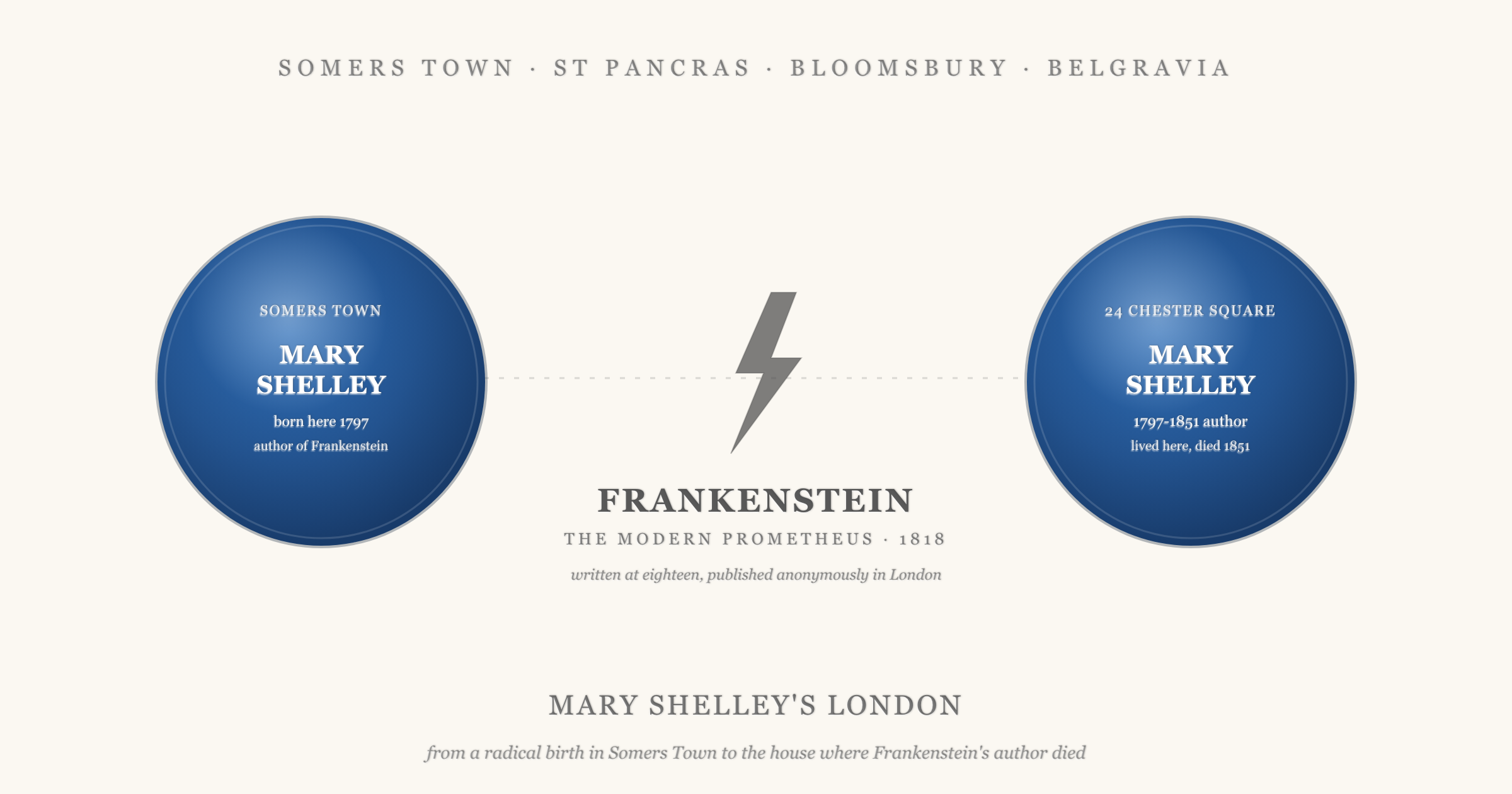 Two English Heritage style blue plaques flanking a central motif of a lightning bolt and the words Frankenstein 1818: on the left Mary Shelley, born in 1797 in Somers Town, where her mother Mary Wollstonecraft died days later; on the right 24 Chester Square in Belgravia, where the author of Frankenstein lived from 1846 and died in 1851. The header reads Mary Shelley's London.
