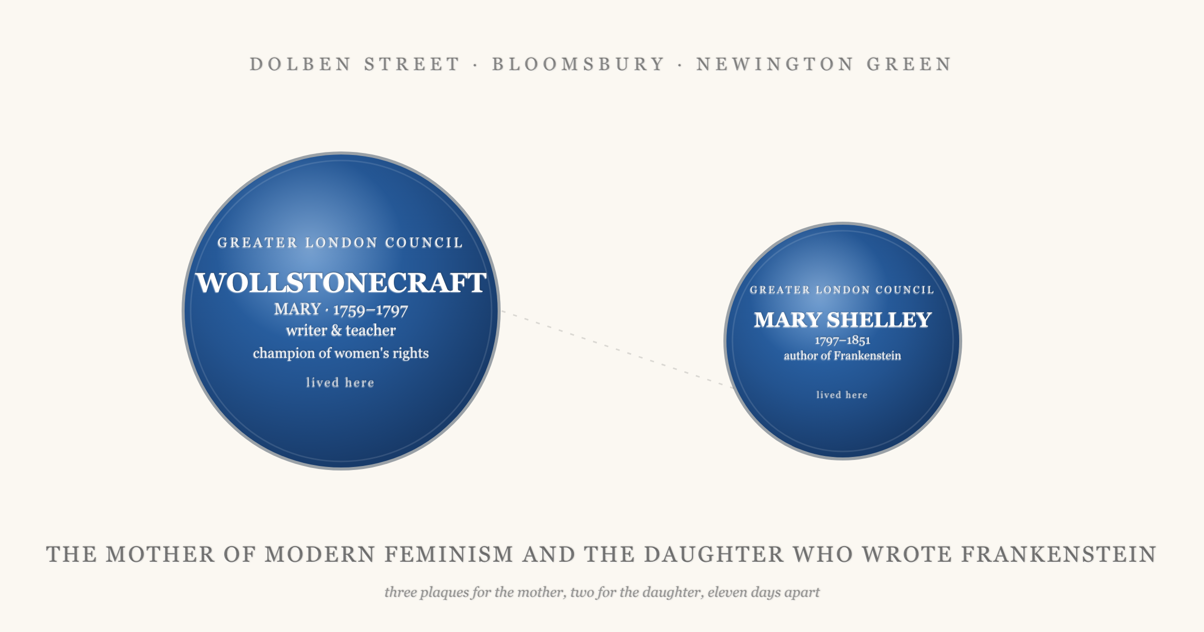 Two stylised English Heritage blue plaques side by side: a larger plaque for Mary Wollstonecraft (1759-1797), writer and teacher and champion of women's rights, and a smaller plaque for Mary Shelley (1797-1851), author of Frankenstein, connected by a faint dotted line representing the eleven-day mother and daughter inheritance