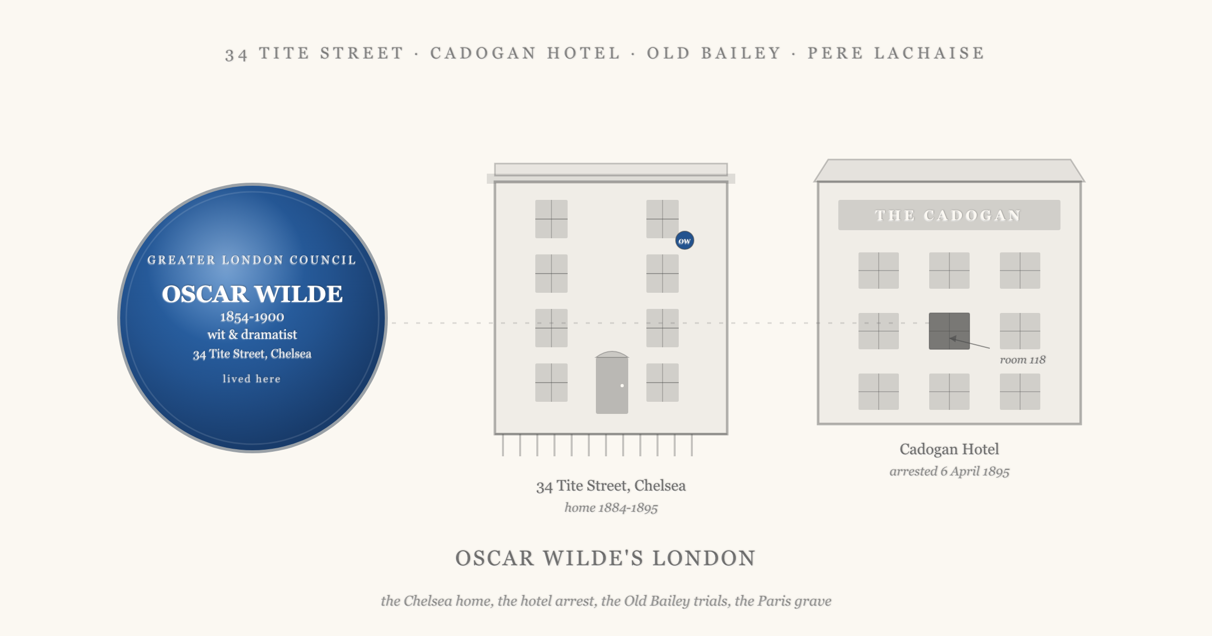 Hero showing a blue plaque for Oscar Wilde (1854 to 1900, wit and dramatist, 34 Tite Street, Chelsea) on the left, a stylised four-storey facade of 34 Tite Street in the centre, and a stylised Cadogan Hotel block with a highlighted room 118 window on the right, captioned with the four Wilde sites of the walking tour