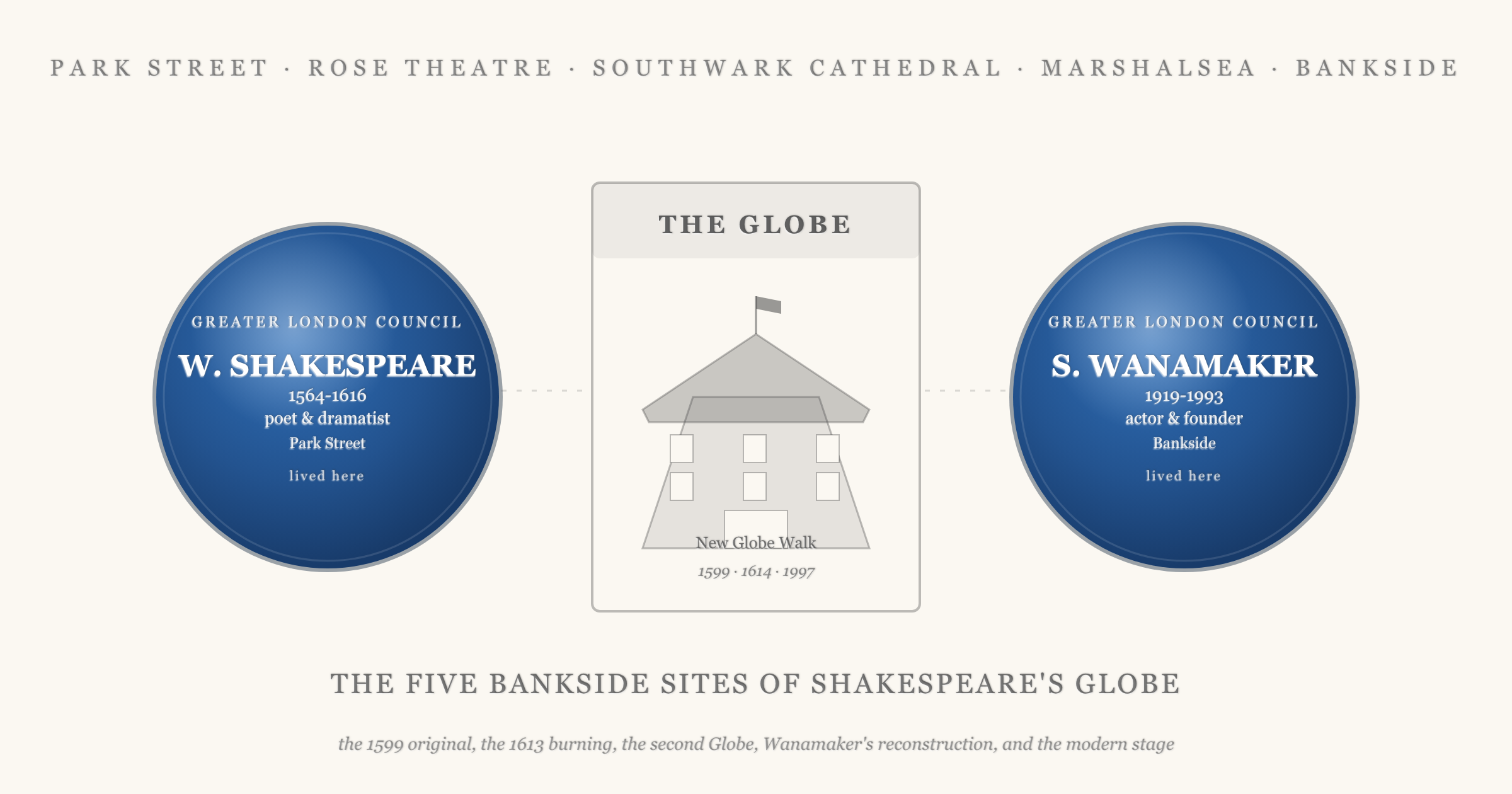 Five-site hero showing two English Heritage style blue plaques (W. Shakespeare 1564-1616 poet and dramatist Park Street, and S. Wanamaker 1919-1993 actor and founder Bankside) flanking a stylised silhouette of the Globe theatre with its thatched octagonal roof, three storeys of windows, and a flag staff, with a caption naming the five Bankside sites of Shakespeare's Globe: the 1599 original, the 1613 burning, the second Globe, Wanamaker's reconstruction, and the modern stage
