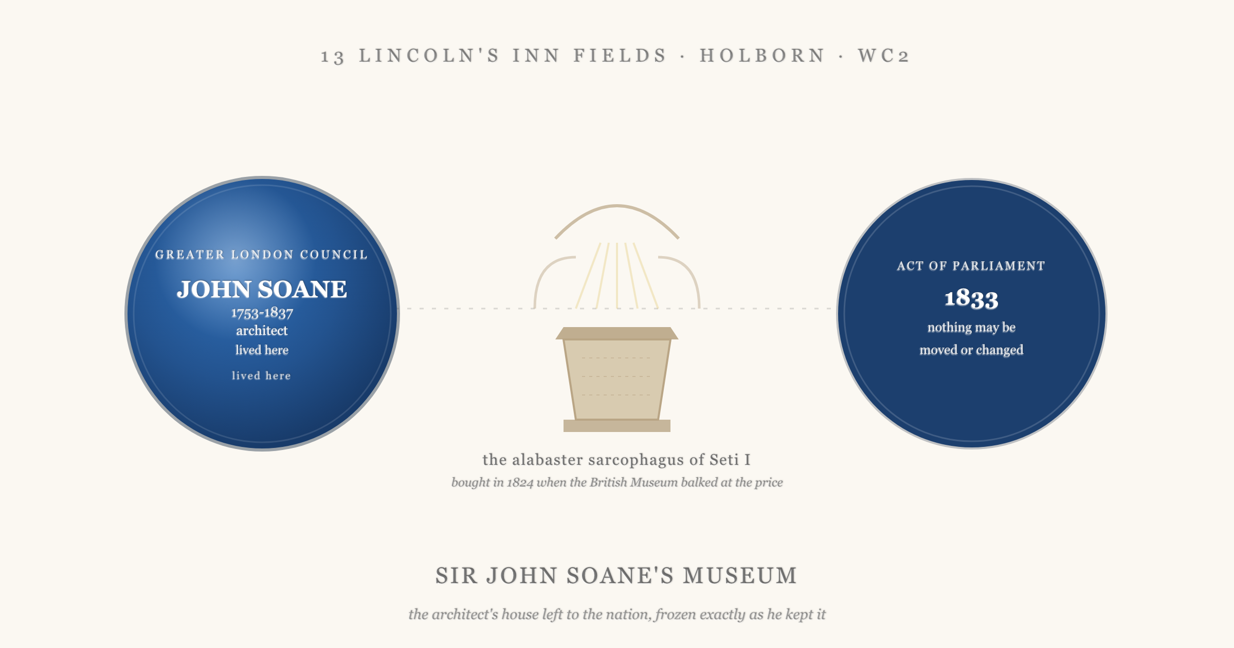 A blue plaque to John Soane on the left, a schematic of the alabaster sarcophagus of Seti I under the domed top-light of the crypt in the centre, and a disc on the right marking the 1833 Act of Parliament that froze the house so nothing could be moved, under the banner Sir John Soane's Museum at 13 Lincoln's Inn Fields, Holborn, WC2.
