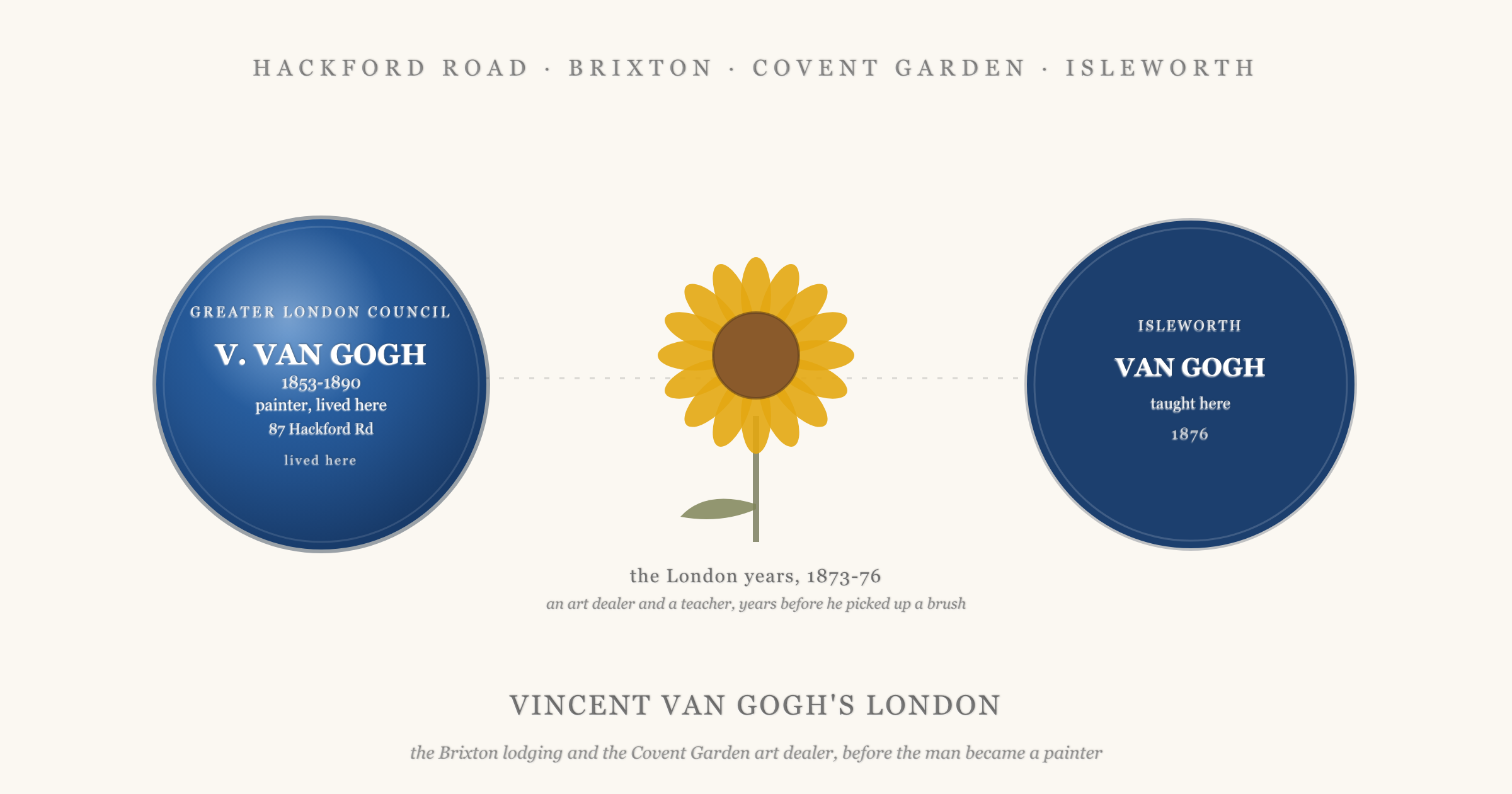 Hero illustration showing the blue plaque to Vincent van Gogh (1853-1890, painter, lived here, 87 Hackford Road) on the left, a sunflower in the centre as the universal van Gogh symbol with the caption the London years 1873-76, and a blue Isleworth marker on the right recording that van Gogh taught there in 1876, under the title Vincent van Gogh's London.