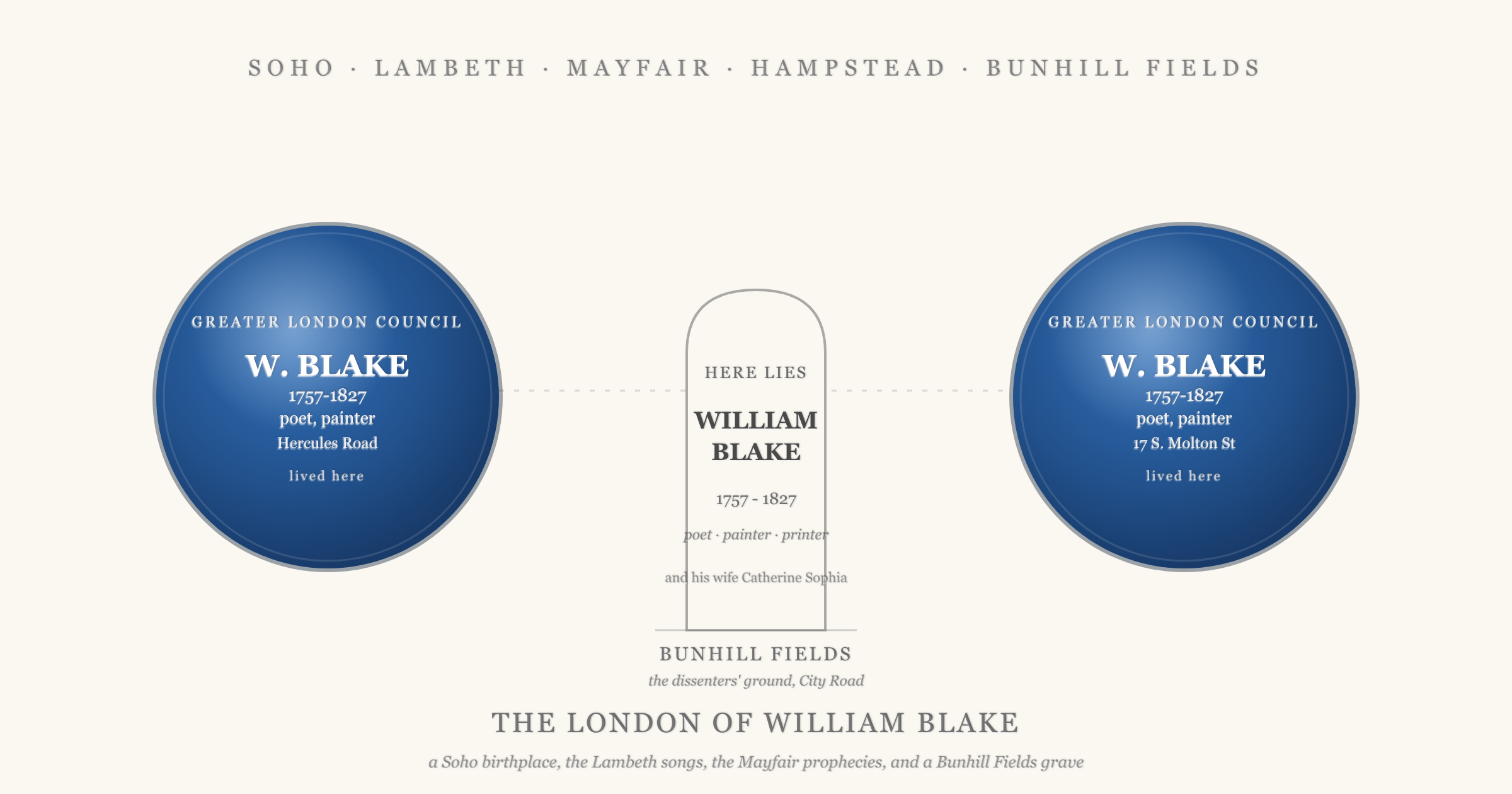 Hero illustration showing two English Heritage style blue plaques for William Blake 1757-1827 poet and painter (one at Hercules Road and one at 17 South Molton Street) flanking a stylised rounded-top headstone for Blake and his wife Catherine Sophia at Bunhill Fields the dissenters' ground on City Road, captioned the London of William Blake: a Soho birthplace, the Lambeth songs, the Mayfair prophecies, and a Bunhill Fields grave