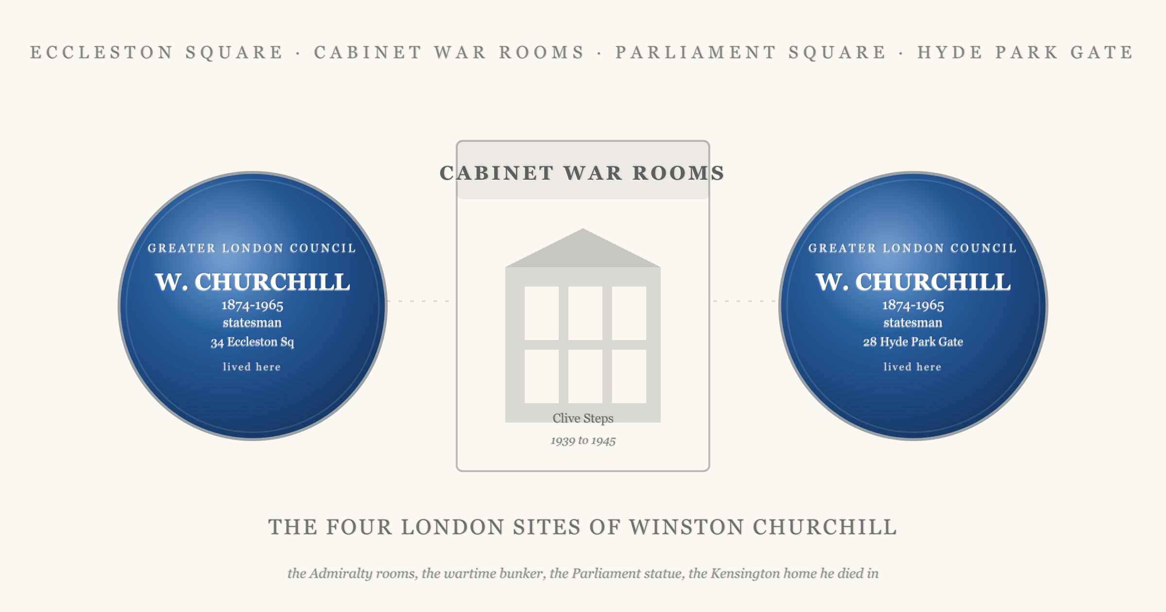 Four-site hero showing the two English Heritage blue plaques (W. Churchill 1874-1965 statesman 34 Eccleston Square and W. Churchill 1874-1965 statesman 28 Hyde Park Gate) flanking a stylised representation of the Cabinet War Rooms entrance at Clive Steps, with a caption naming the four London sites of Winston Churchill: the Admiralty rooms, the wartime bunker, the Parliament statue, and the Kensington home he died in